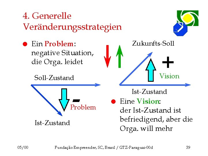 4. Generelle Veränderungsstrategien l Ein Problem: negative Situation, die Orga. leidet Zukunfts-Soll + Vision