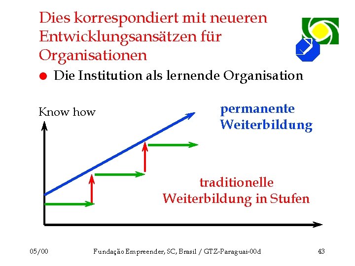 Dies korrespondiert mit neueren Entwicklungsansätzen für Organisationen l Die Institution als lernende Organisation Know