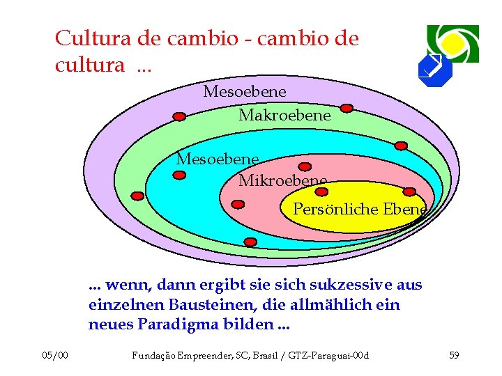 Cultura de cambio - cambio de cultura. . . Mesoebene Makroebene Mesoebene Mikroebene Persönliche