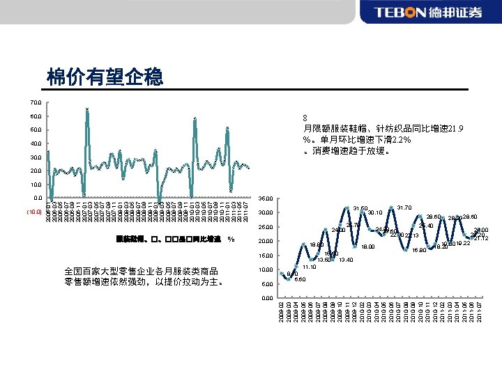 60, 0 50, 0 40, 0 30, 0 服装鞋帽、�、��品�同比增速 全国百家大型零售企业各月服装类商品 零售额增速依然强劲，以提价拉动为主。 % 20, 00