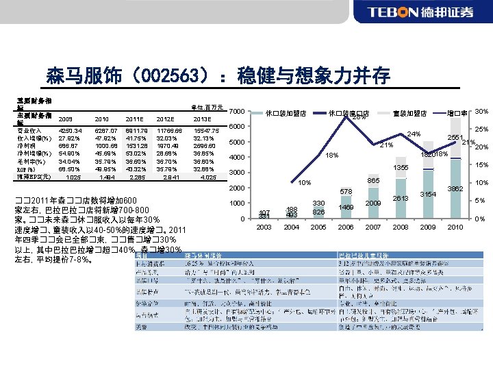 森马服饰（002563）：稳健与想象力并存 重要财务指 标 主要财务指 标 营业收入 收入增幅(%) 净利润 净利增幅(%) 毛利率(%) ROE(%) 摊薄EPS(元) 单位: 百万元