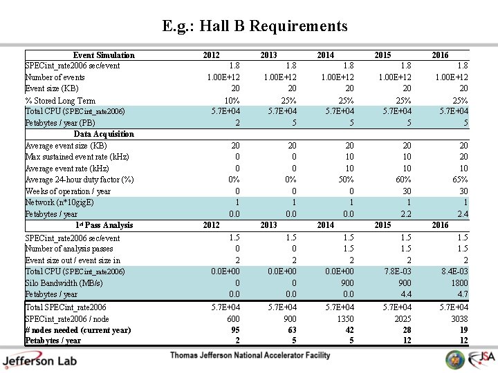 E. g. : Hall B Requirements Event Simulation SPECint_rate 2006 sec/event Number of events