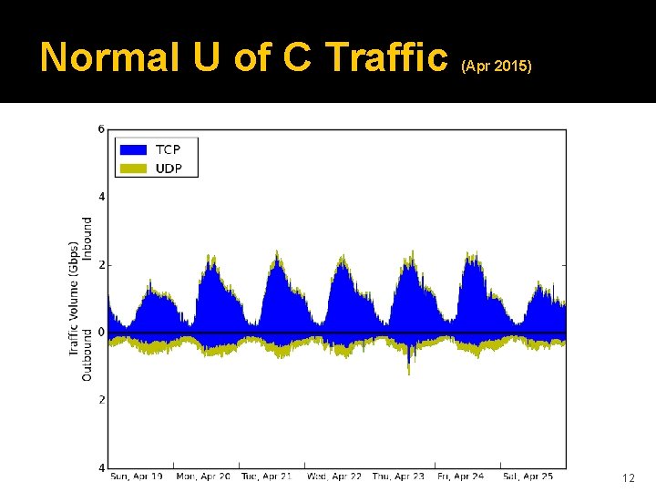 Normal U of C Traffic (Apr 2015) 12 