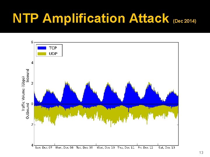 NTP Amplification Attack (Dec 2014) 13 