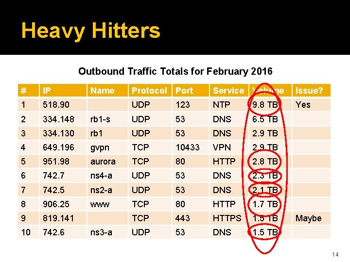 Heavy Hitters Outbound Traffic Totals for February 2016 # IP 1 518. 90 2