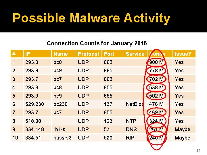 Possible Malware Activity Connection Counts for January 2016 # IP Name Protocol Port Service