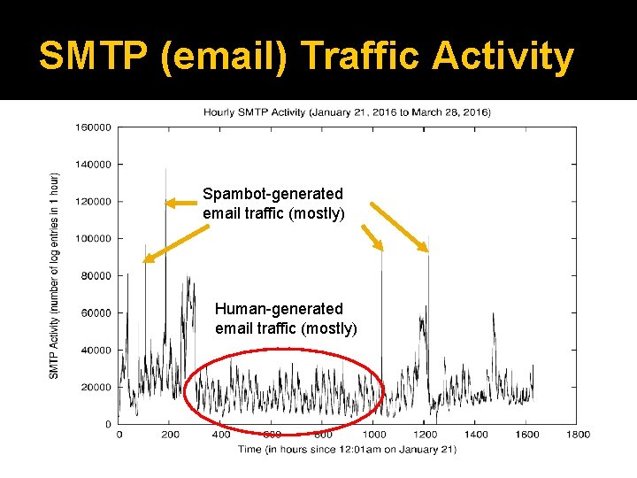 SMTP (email) Traffic Activity Spambot-generated email traffic (mostly) Human-generated email traffic (mostly) 