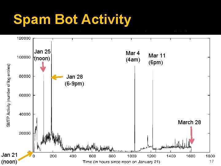 Spam Bot Activity Jan 25 (noon) Mar 4 (4 am) Mar 11 (6 pm)