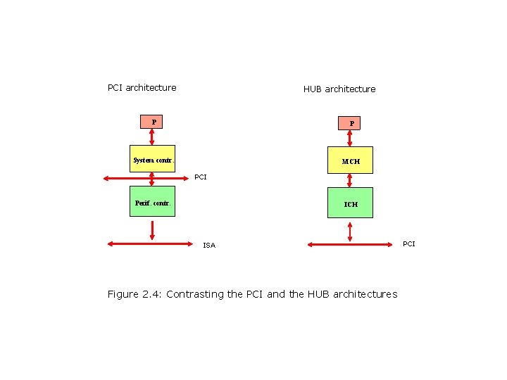 PCI architecture HUB architecture P P System contr. MCH PCI Perif. contr. ICH ISA