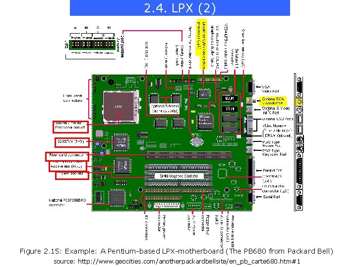 2. 4. LPX (2) Figure 2. 15: Example: A Pentium-based LPX-motherboard (The PB 680