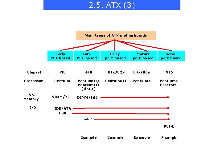 2. 5. ATX (3) Main types of ATX motherboards Early PCI-based Late PCI-based Early