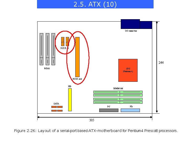 2. 5. ATX (10) I/O connector PCI E. x 1 244 PCI/32 CPU (Pentium