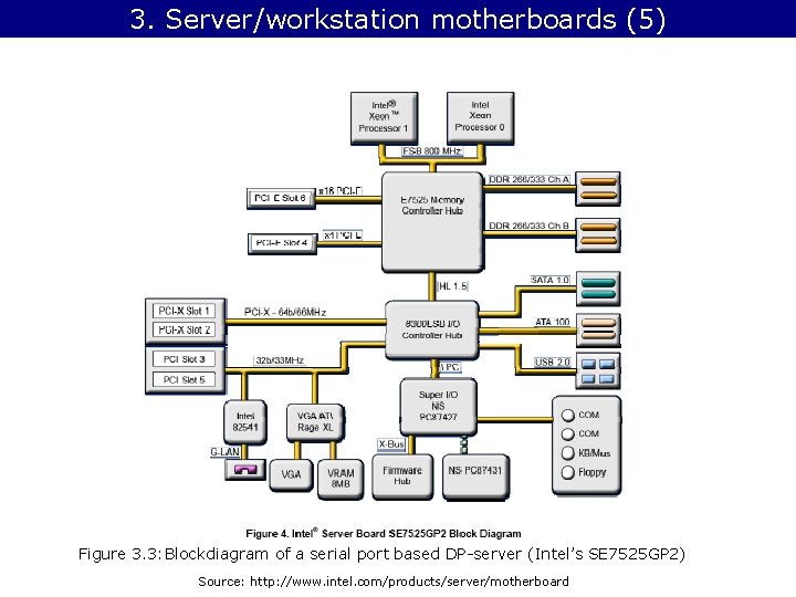 3. Server/workstation motherboards (5) Figure 3. 3: Blockdiagram of a serial port based DP-server