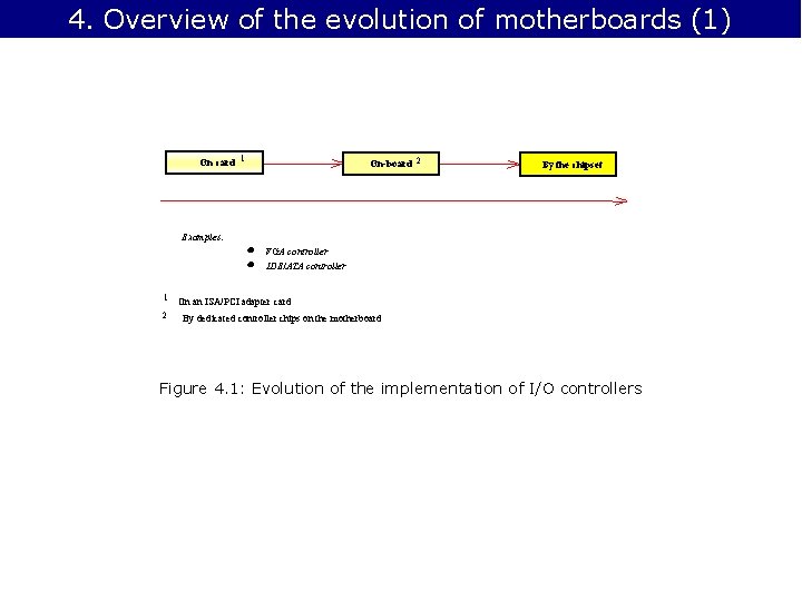 4. Overview of the evolution of motherboards (1) On card 1 On-board 2 By