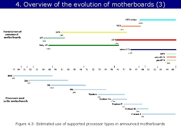 4. Overview of the evolution of motherboards (3) Figure 4. 3: Estimated use of