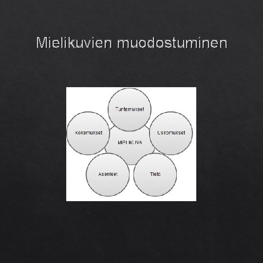 Mielikuvien muodostuminen 