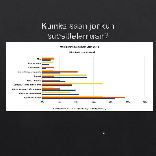 Kuinka saan jonkun suosittelemaan? 18 