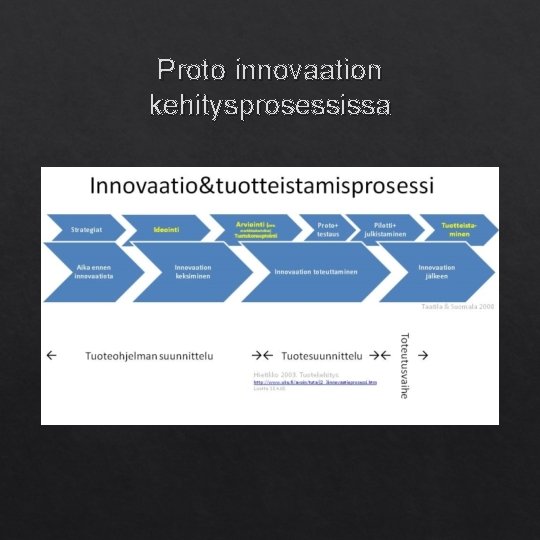 Proto innovaation kehitysprosessissa 