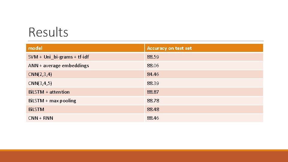 Results model Accuracy on test set SVM + Uni_bi-grams + tf-idf 88. 59 ANN
