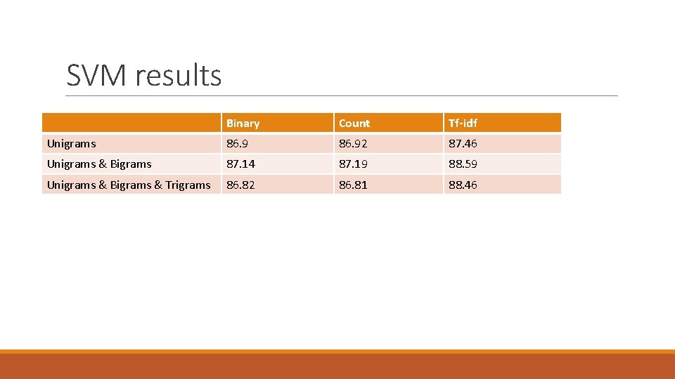 SVM results Binary Count Tf-idf Unigrams 86. 92 87. 46 Unigrams & Bigrams 87.