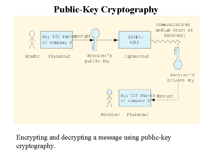 Public-Key Cryptography Encrypting and decrypting a message using public-key 27 cryptography. 