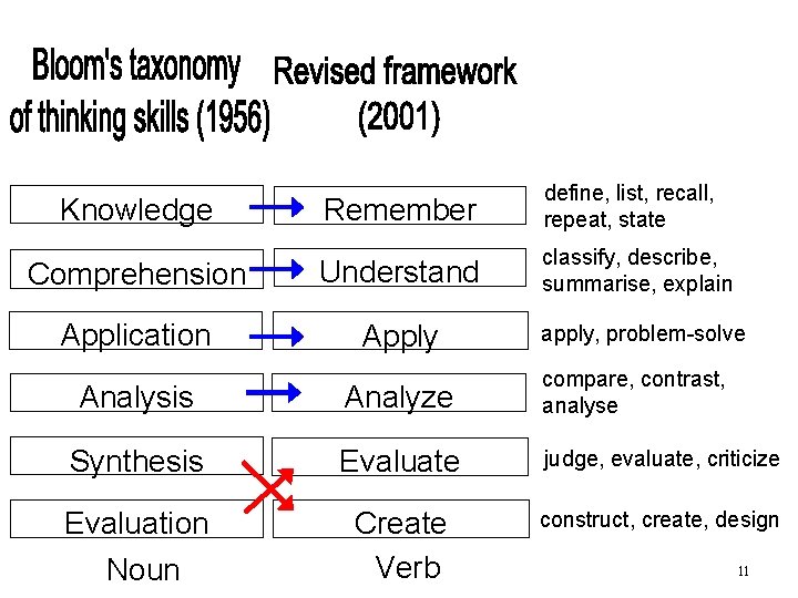 Remember define, list, recall, repeat, state Comprehension Understand classify, describe, summarise, explain Application Apply