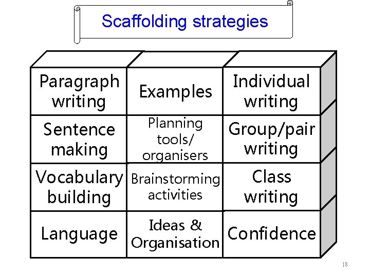 Scaffolding strategies Paragraph writing Examples Individual writing Sentence making Planning tools/ organisers Group/pair writing