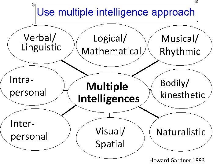 Use multiple intelligence approach Theory of Multiple Intelligences Verbal/ Linguistic Intrapersonal Interpersonal Logical/ Mathematical