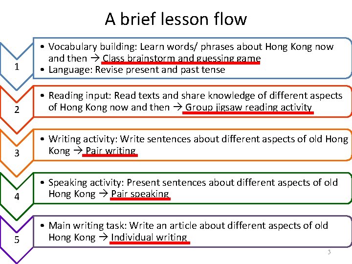 A brief lesson flow 1 • Vocabulary building: Learn words/ phrases about Hong Kong