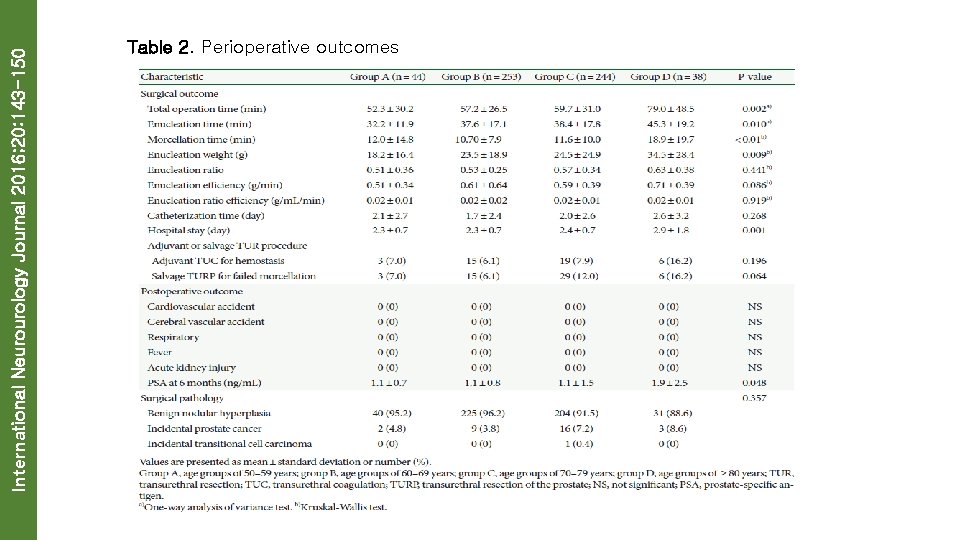 International Neurourology Journal 2016; 20: 143 -150 Table 2. Perioperative outcomes 