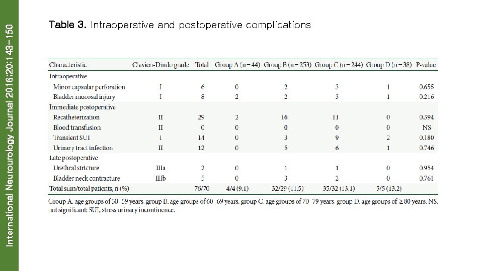 International Neurourology Journal 2016; 20: 143 -150 Table 3. Intraoperative and postoperative complications 