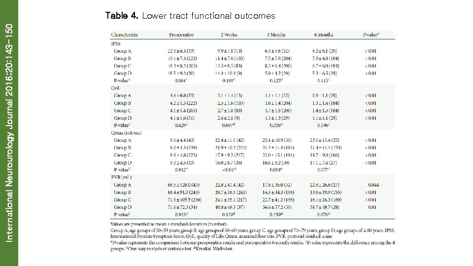 International Neurourology Journal 2016; 20: 143 -150 Table 4. Lower tract functional outcomes 