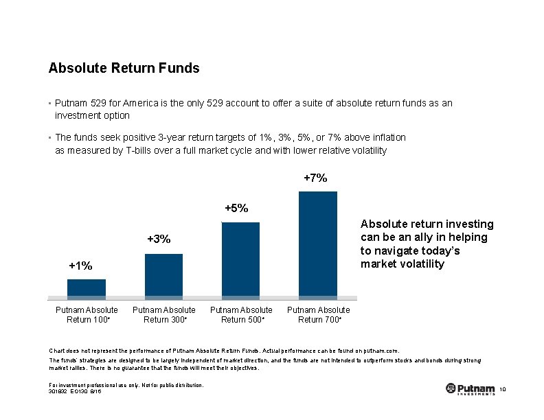 Absolute Return Funds • Putnam 529 for America is the only 529 account to