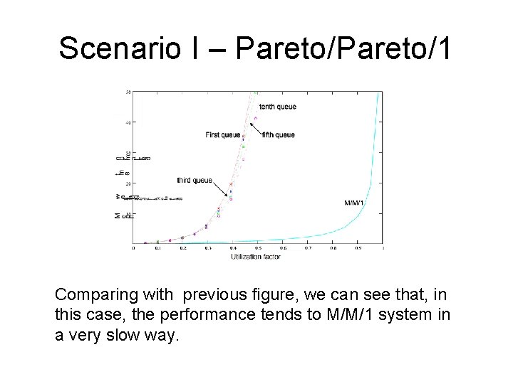 Scenario I – Pareto/1 Comparing with previous figure, we can see that, in this