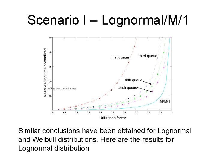 Scenario I – Lognormal/M/1 Similar conclusions have been obtained for Lognormal and Weibull distributions.