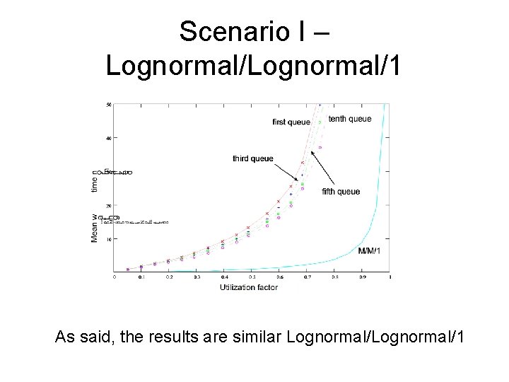 Scenario I – Lognormal/1 As said, the results are similar Lognormal/1 