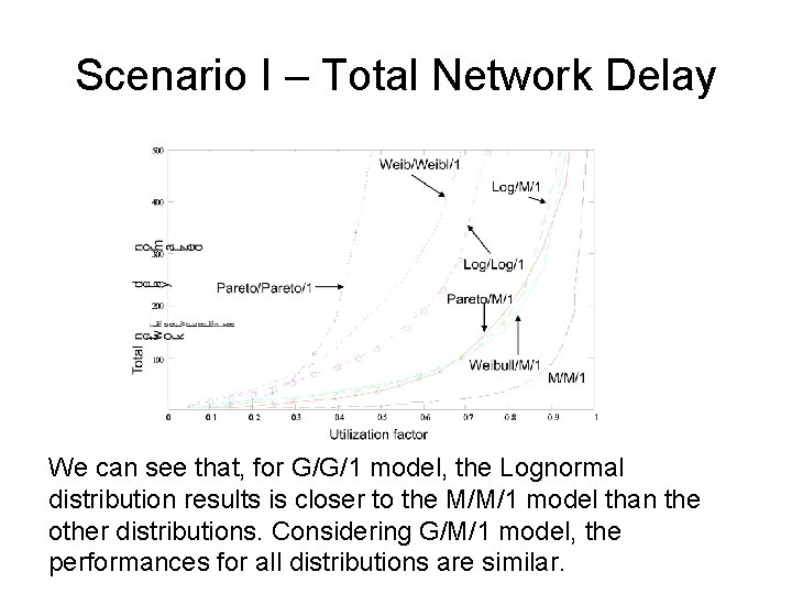 Scenario I – Total Network Delay We can see that, for G/G/1 model, the