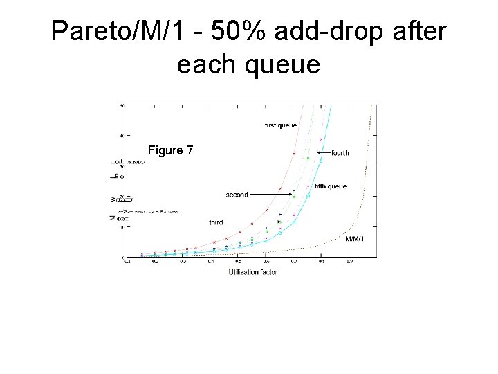 Pareto/M/1 - 50% add-drop after each queue Figure 7 