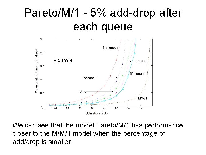 Pareto/M/1 - 5% add-drop after each queue Figure 8 We can see that the