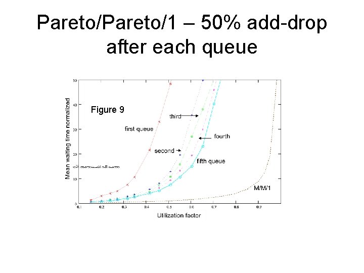 Pareto/1 – 50% add-drop after each queue Figure 9 