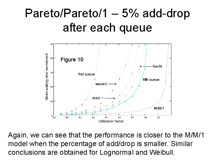 Pareto/1 – 5% add-drop after each queue Figure 10 Again, we can see that