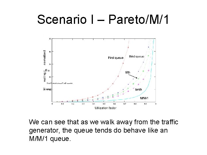 Scenario I – Pareto/M/1 We can see that as we walk away from the