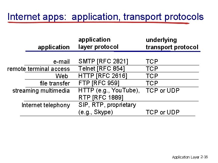 Internet apps: application, transport protocols application e-mail remote terminal access Web file transfer streaming
