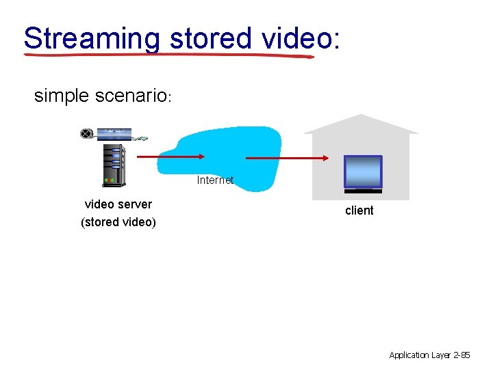Streaming stored video: simple scenario: Internet video server (stored video) client Application Layer 2