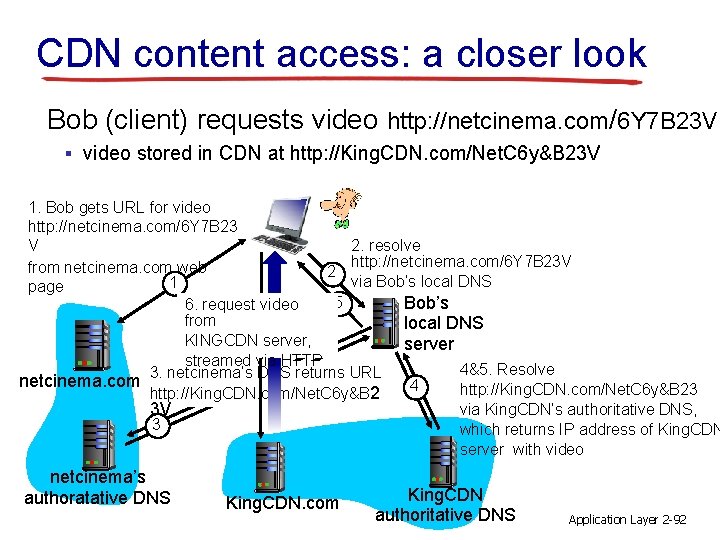 CDN content access: a closer look Bob (client) requests video http: //netcinema. com/6 Y