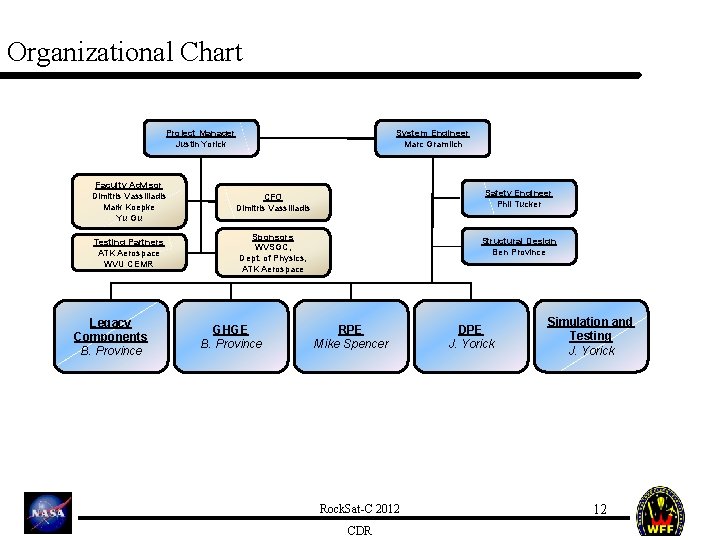 Organizational Chart Project Manager Justin Yorick System Engineer Marc Gramlich Faculty Advisor Dimitris Vassiliadis