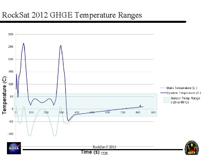Temperature (C) Rock. Sat 2012 GHGE Temperature Ranges Rock. Sat-C 2012 Time (s) CDR