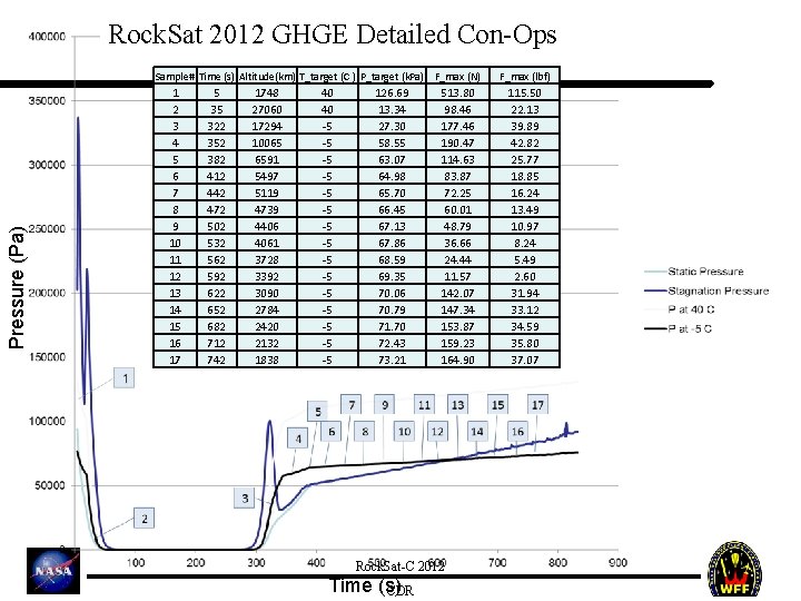 Rock. Sat 2012 GHGE Detailed Con-Ops Pressure (Pa) Sample# Time (s) Altitude(km) T_target (C