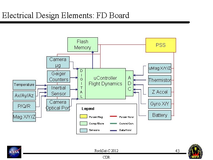 Electrical Design Elements: FD Board Flash Memory PSS Camera μg Geiger Counters Temperature Ax/Ay/Az