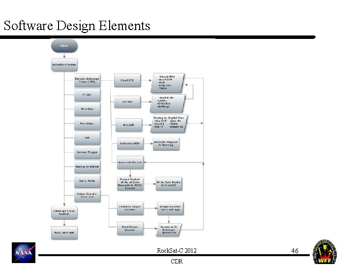 Software Design Elements Rock. Sat-C 2012 CDR 46 